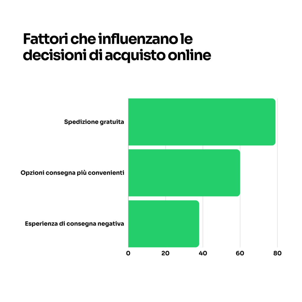 Fattori che influenzano le decisioni di acquisto online