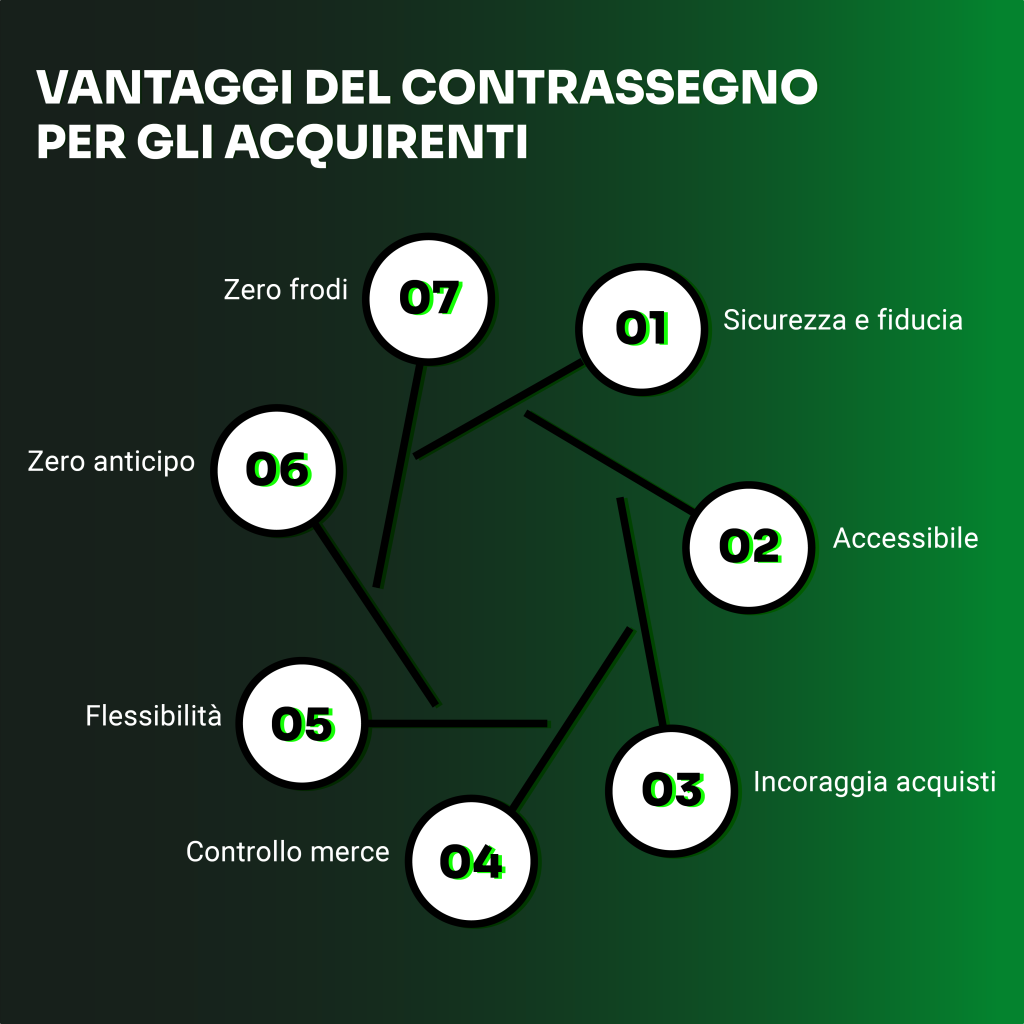 vantaggi contrassegno