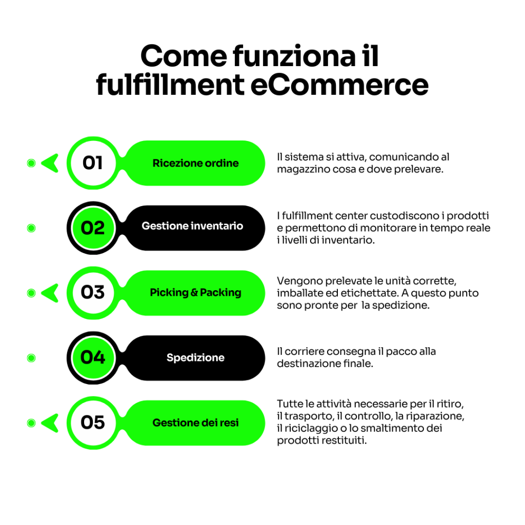 Tecnologie e integrazioni per l’ecommerce fulfillment