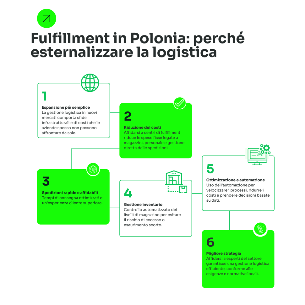Negozio online in Polonia: come gestire al meglio logistica e fulfillment
