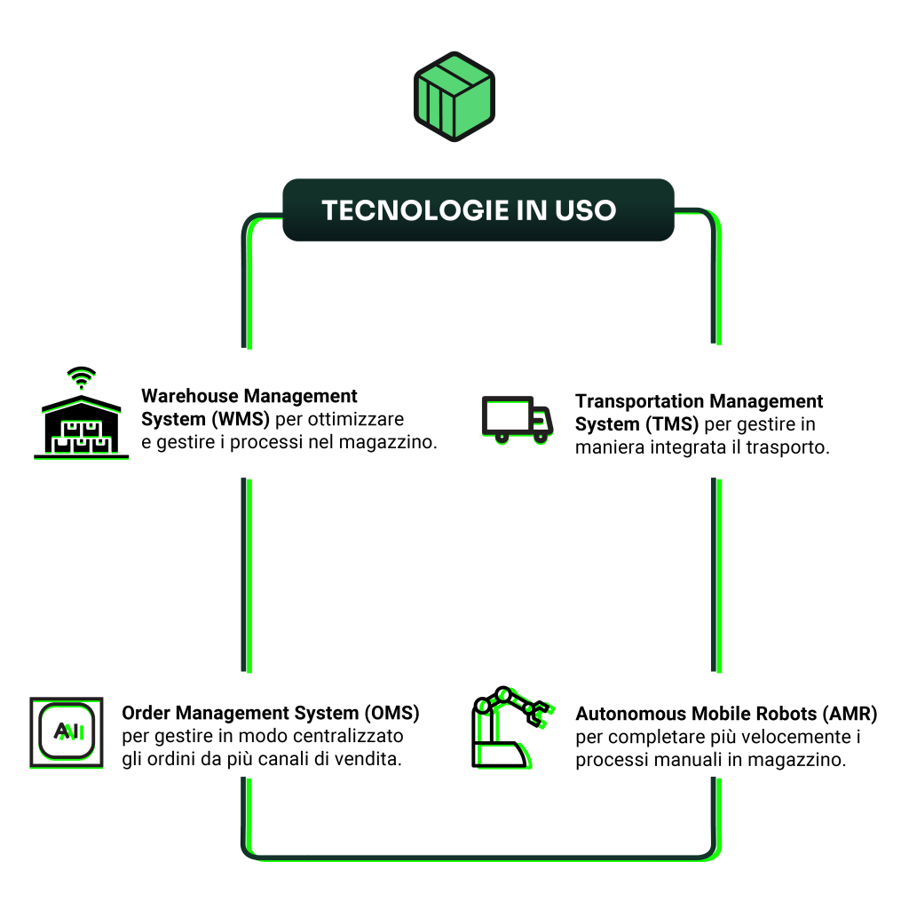 tecnologie fulfillment center