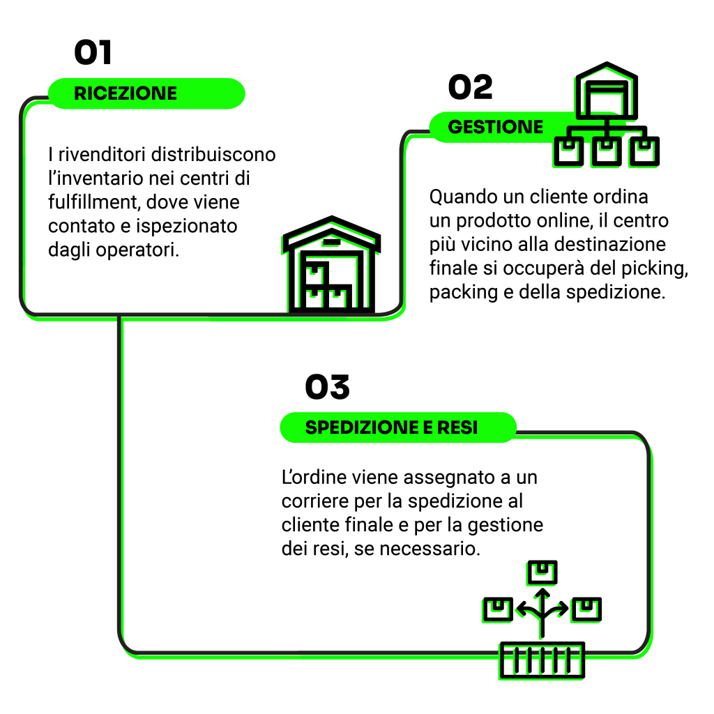 Processi fulfillment center