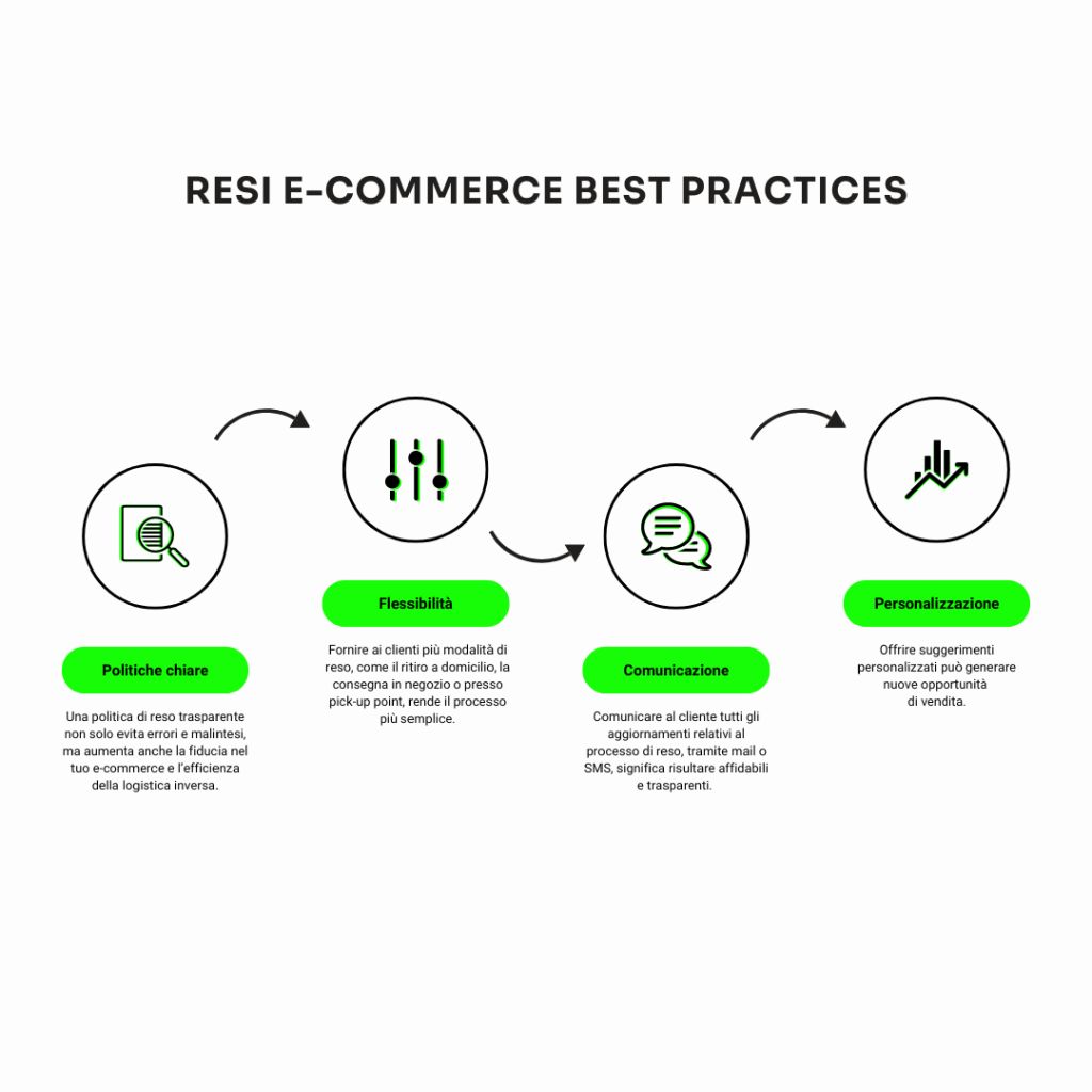 resi ecommerce best practices