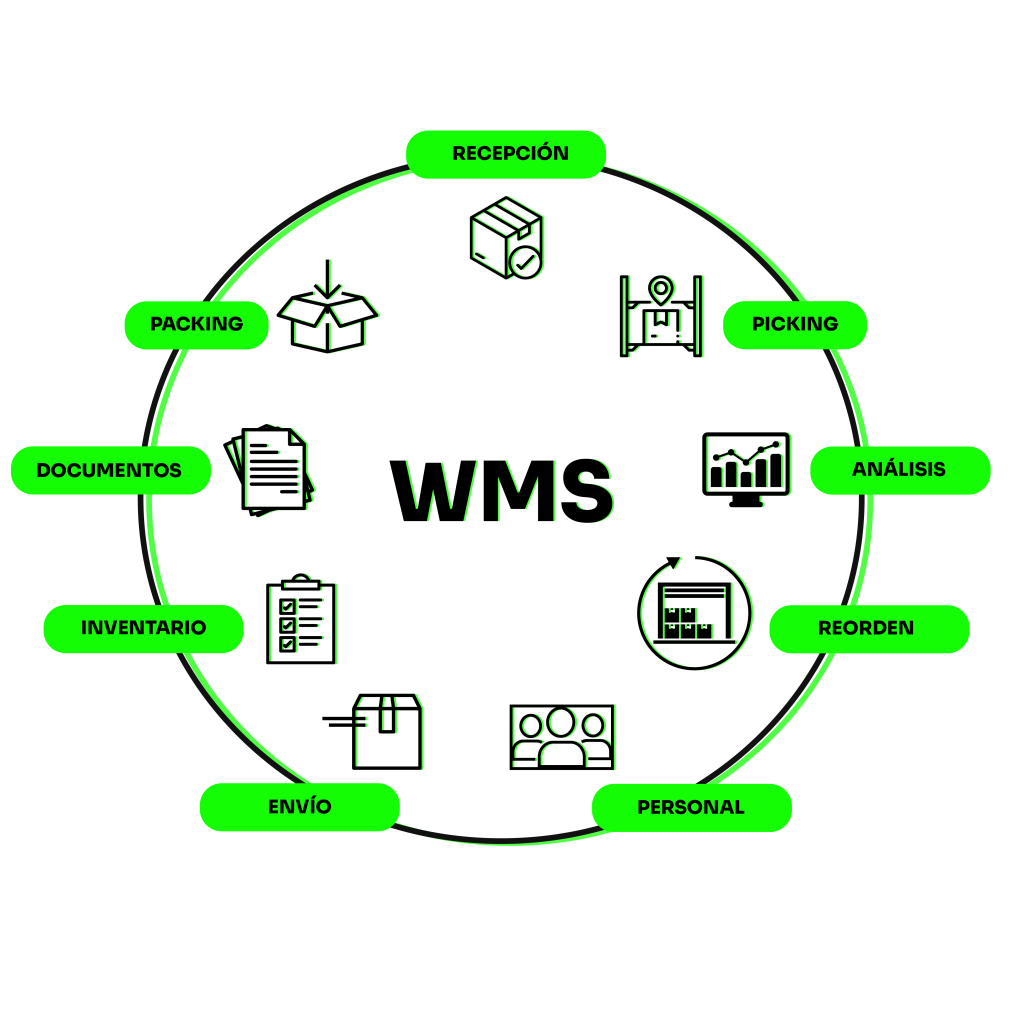 ¿Qué se entiende por WMS en logistica?