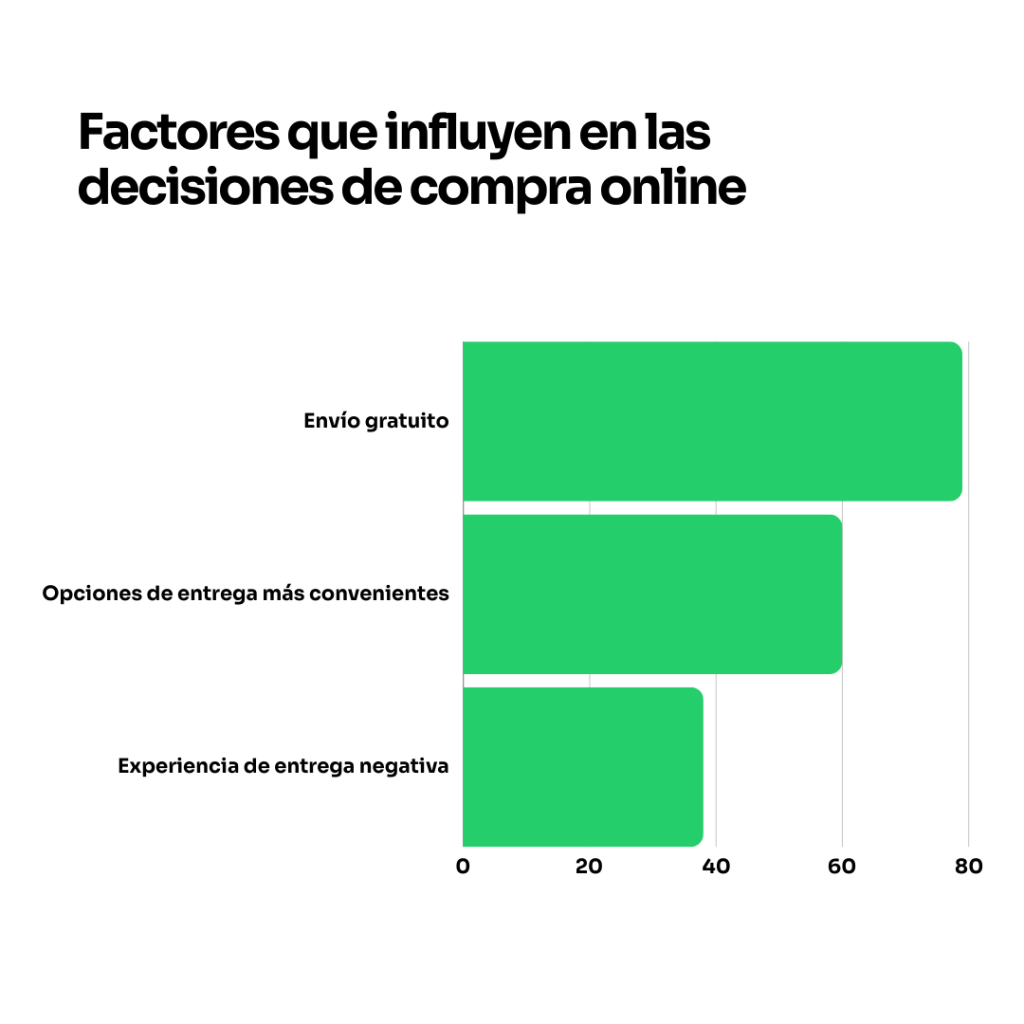 Velocidad de entrega