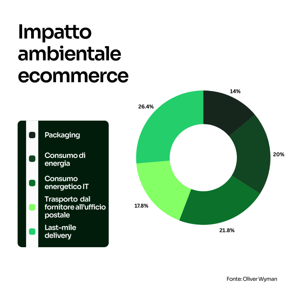 E-commerce ed impatto ambientale