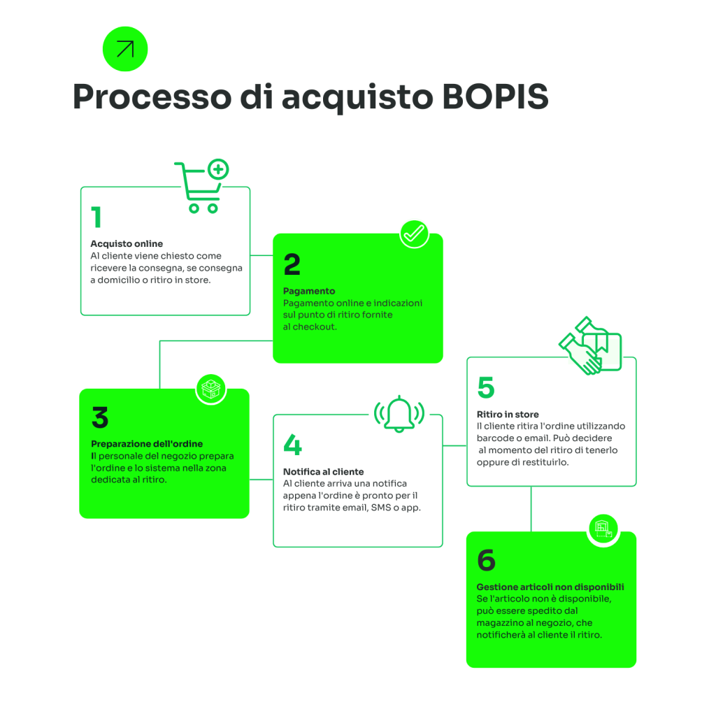 Come implementare un sistema BOPIS