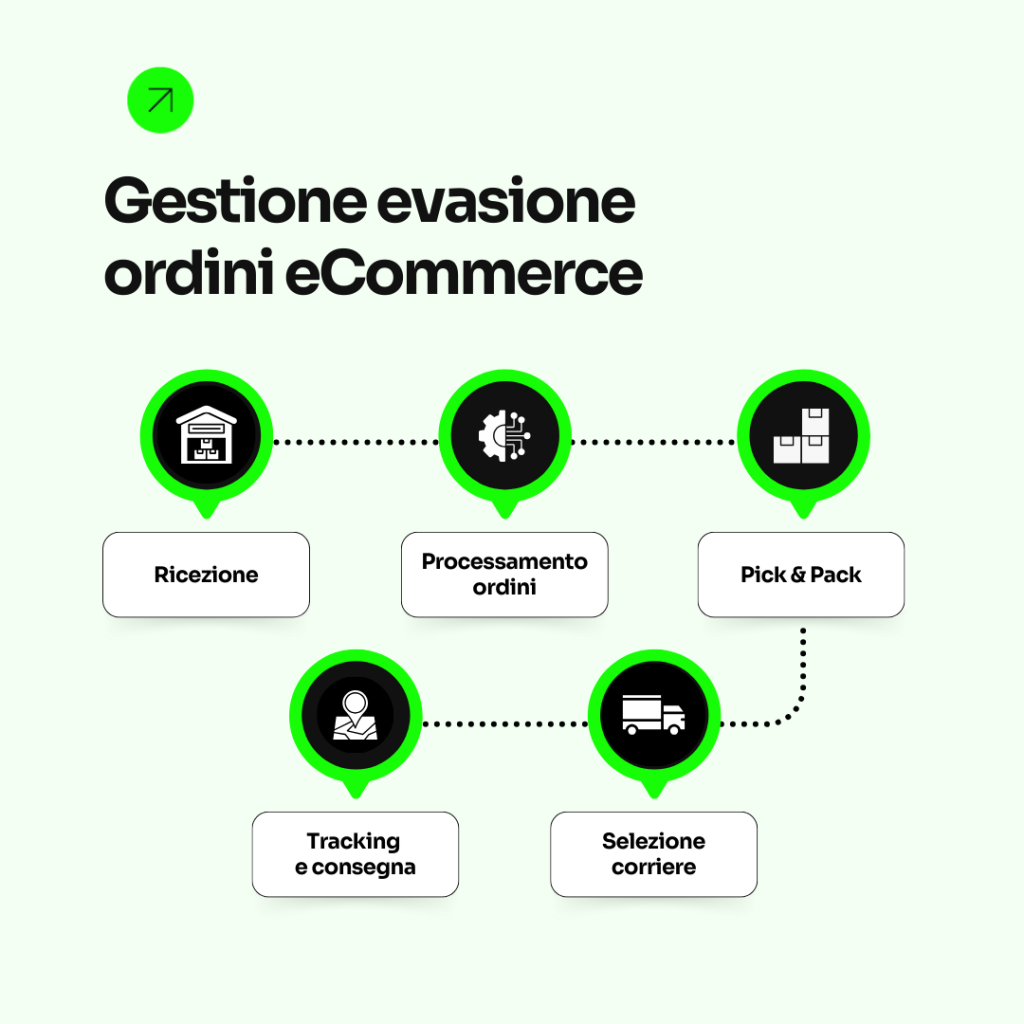 Order picking: cos’è e come migliorare l’accuratezza