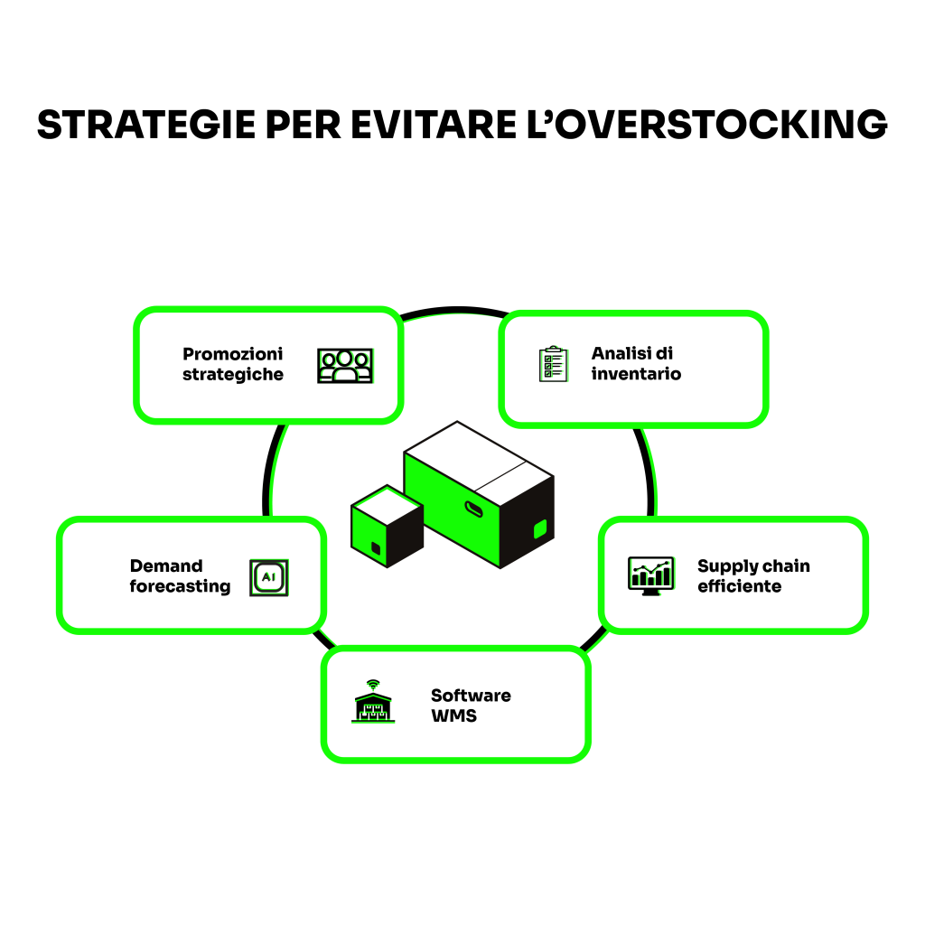 strategie per evitare overstocking