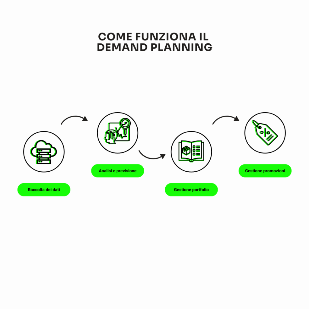 Come funziona il demand planning