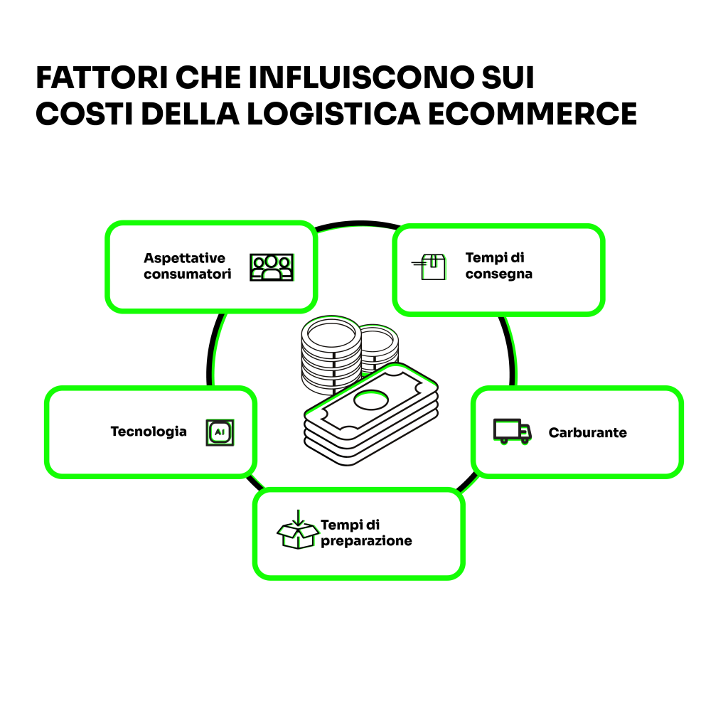 fattori che influiscono sui costi della logistica ecommerce