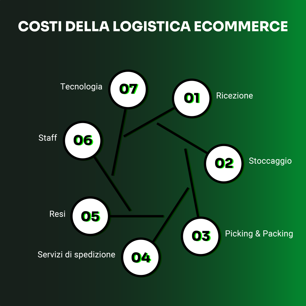 costi logistica ecommerce