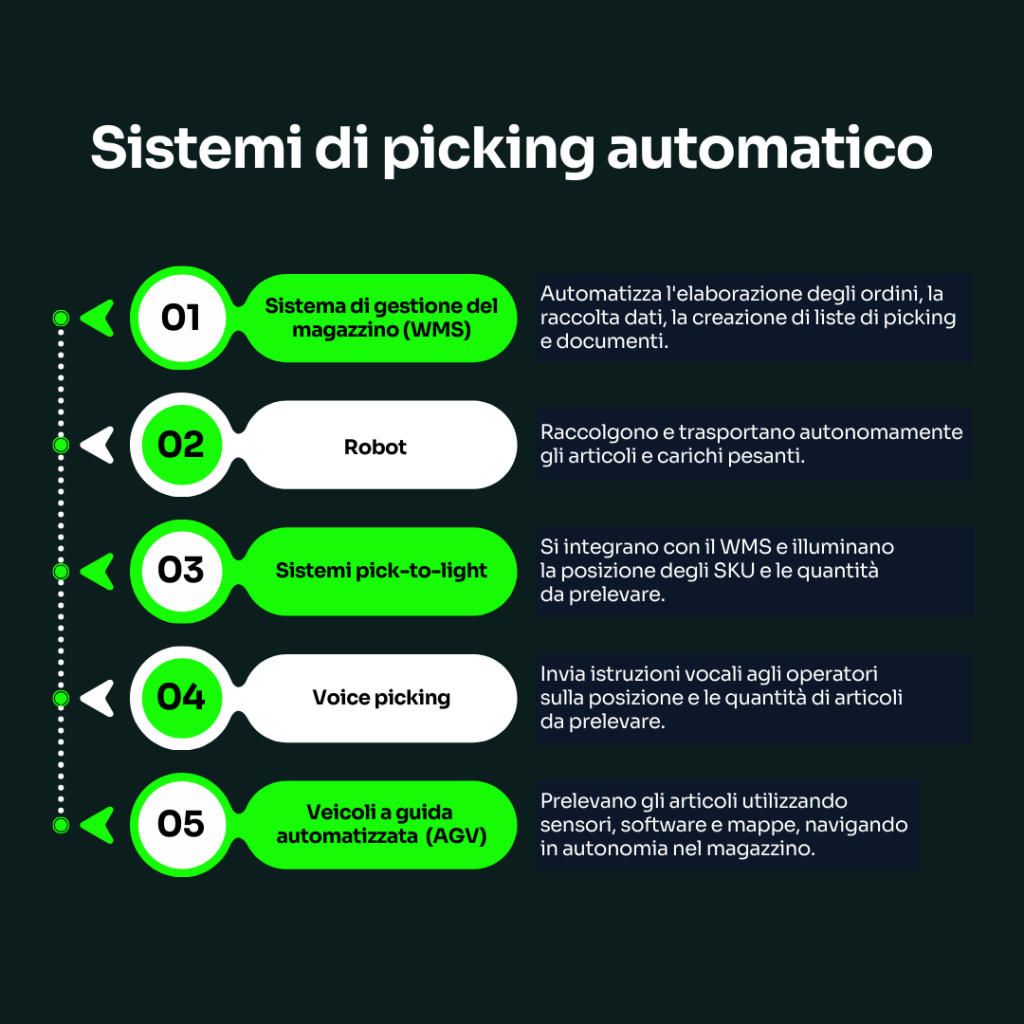 Evoluzione dei sistemi di picking: verso un picking sempre più automatico