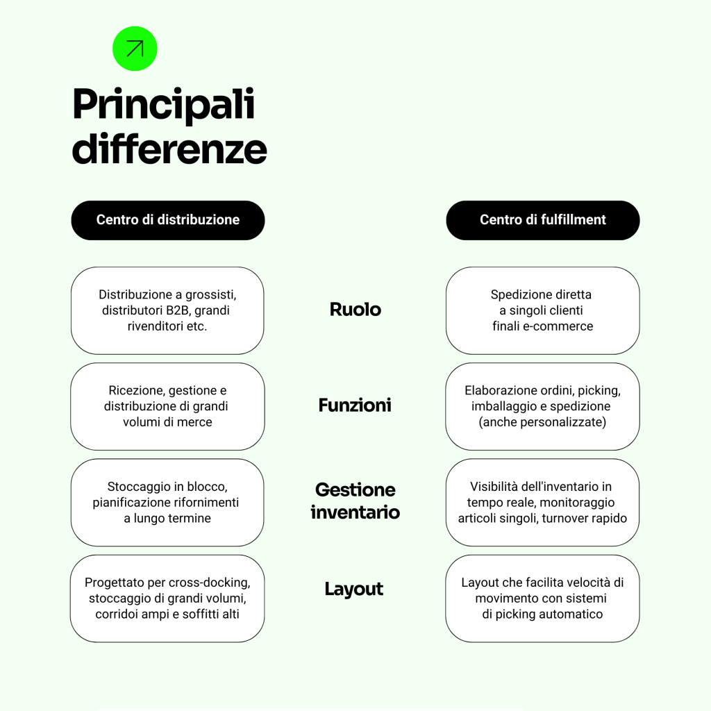 differenze centro di distribuzione e centro di fulfillment