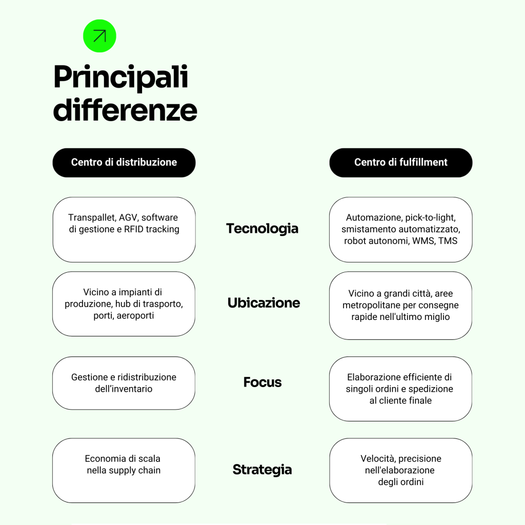 differenze centro di distribuzione e centro di fulfillment 2