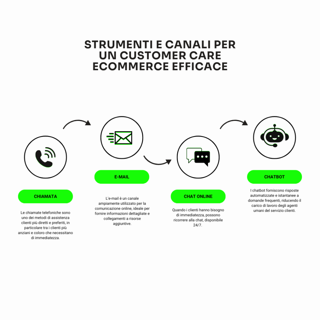 strumenti e canali customer care ecommerce