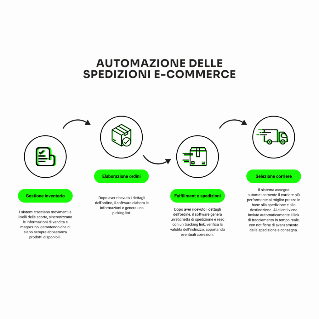 sistema automazione spedizioni ecommerce