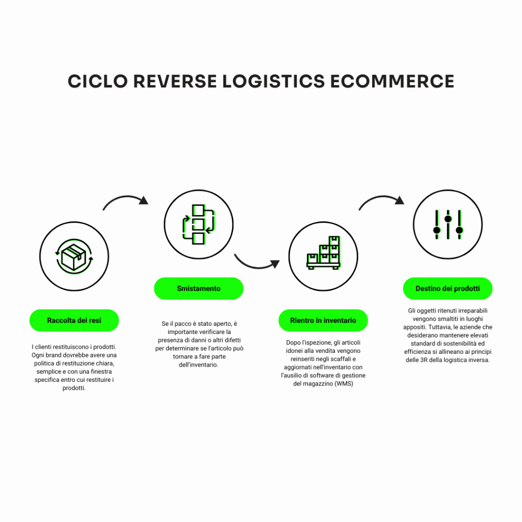 CICLO REVERSE LOGISTICS