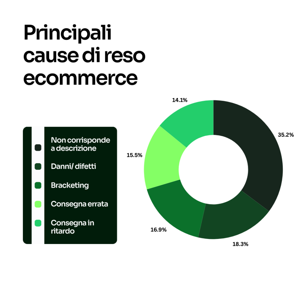 Principali cause di reso ecommerce