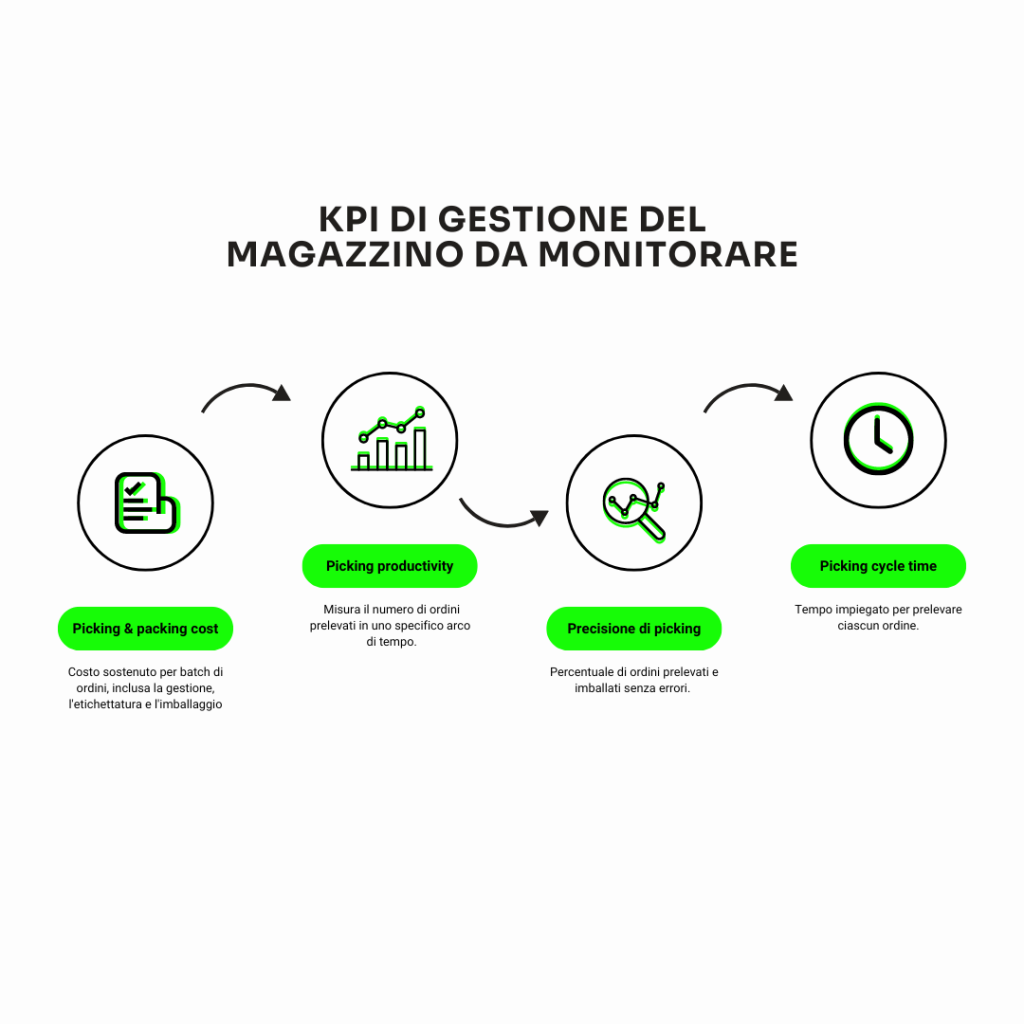 kpi di pick&pack