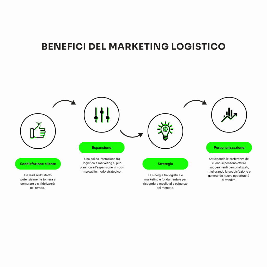 benefici marketing logistico