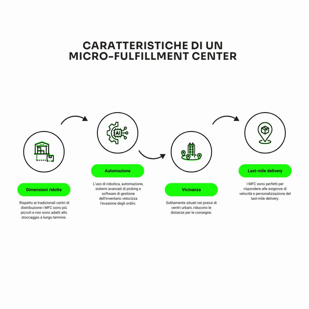 caratteristiche micro fulfillment center