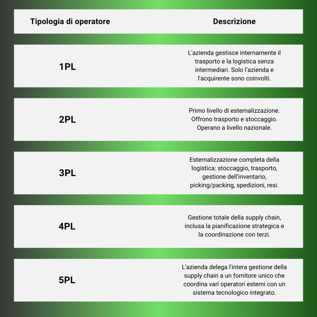 Tipologie di operatori logistici