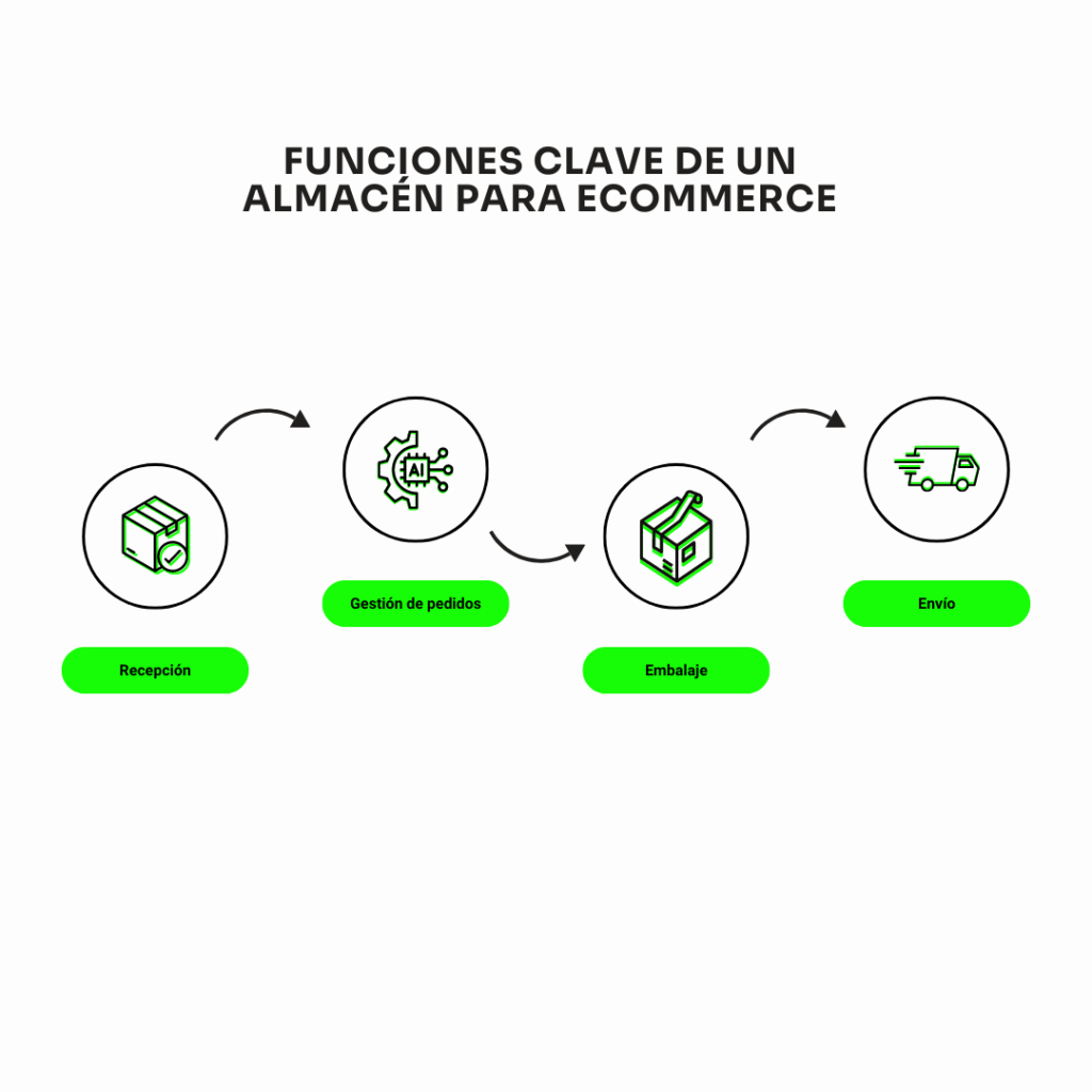 Funciones clave de un almacén para ecommerce