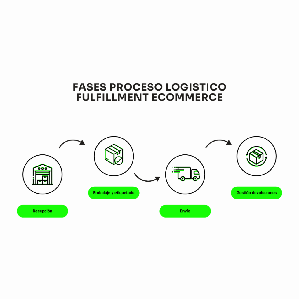 Beneficios del fulfillment para ecommerce