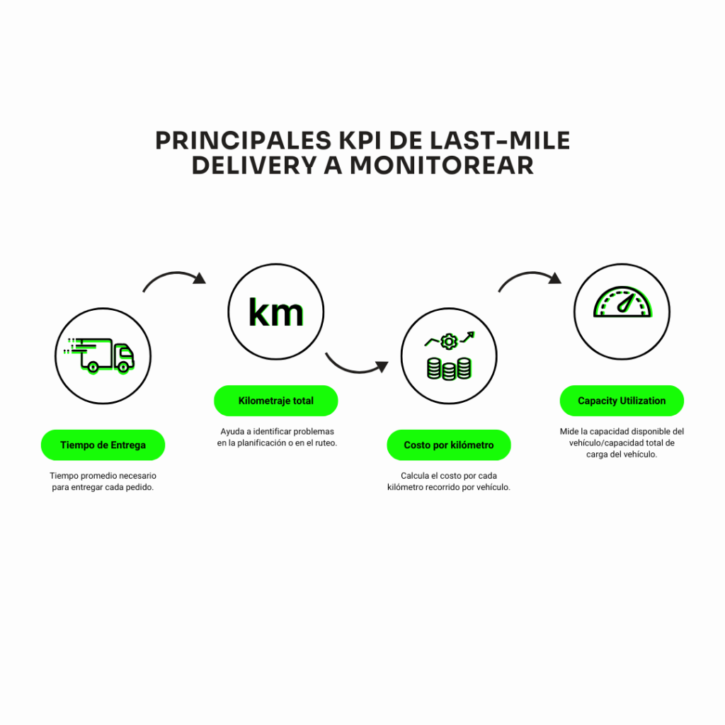 Principales KPI de Last-Mile Delivery a monitorear