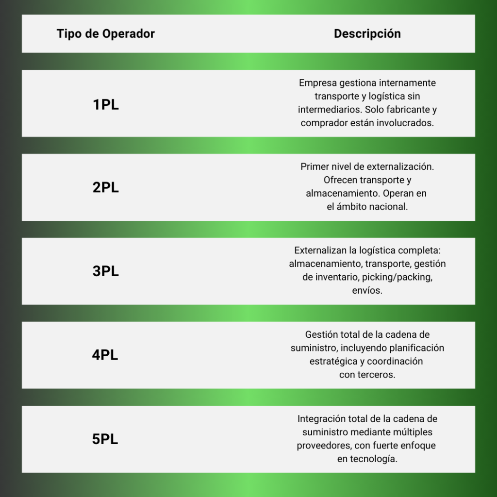 Principales tipos de operadores logísticos