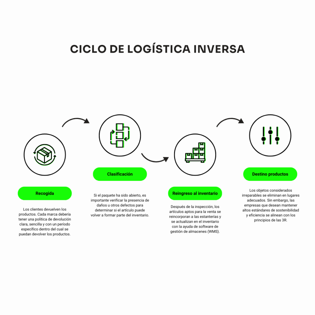 Cómo optimizar la logística inversa