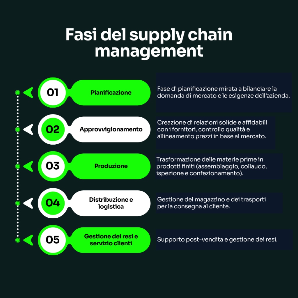 Le fasi del supply chain management