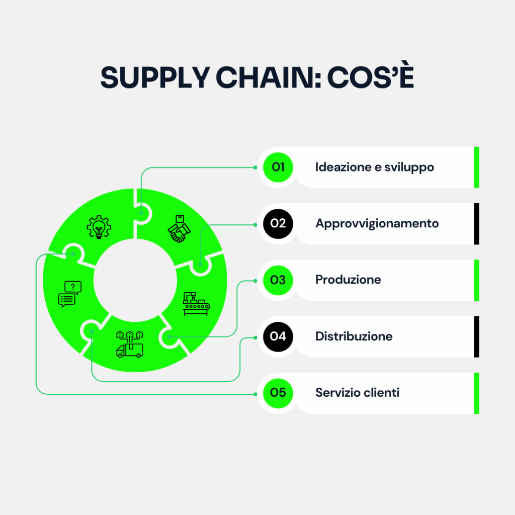 Che cosa è la supply chain?