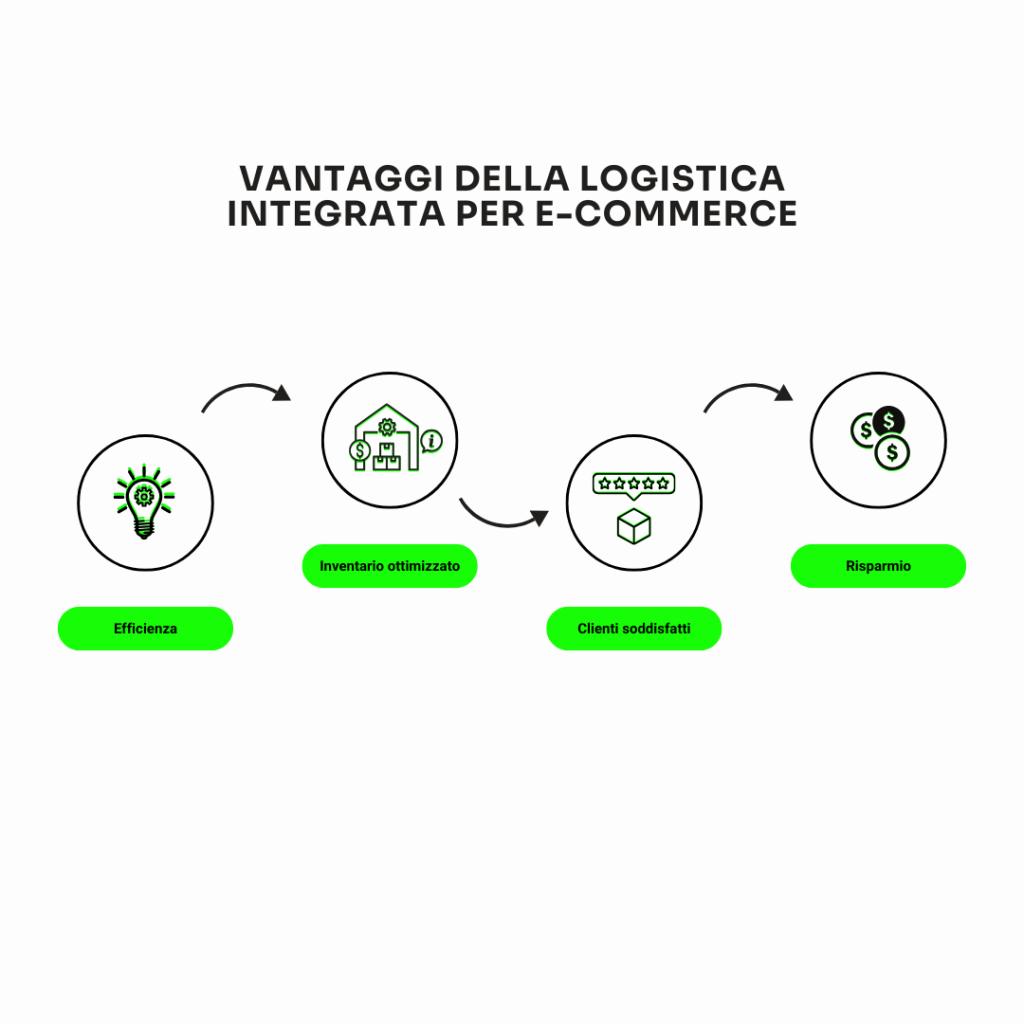 I vantaggi della logistica integrata per e-commerce