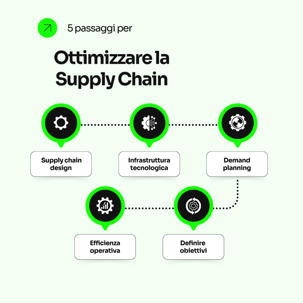 Perché è importante ottimizzare la supply chain