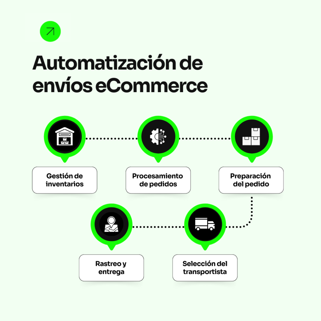 Cómo funciona la automatización de los envíos de e-commerce