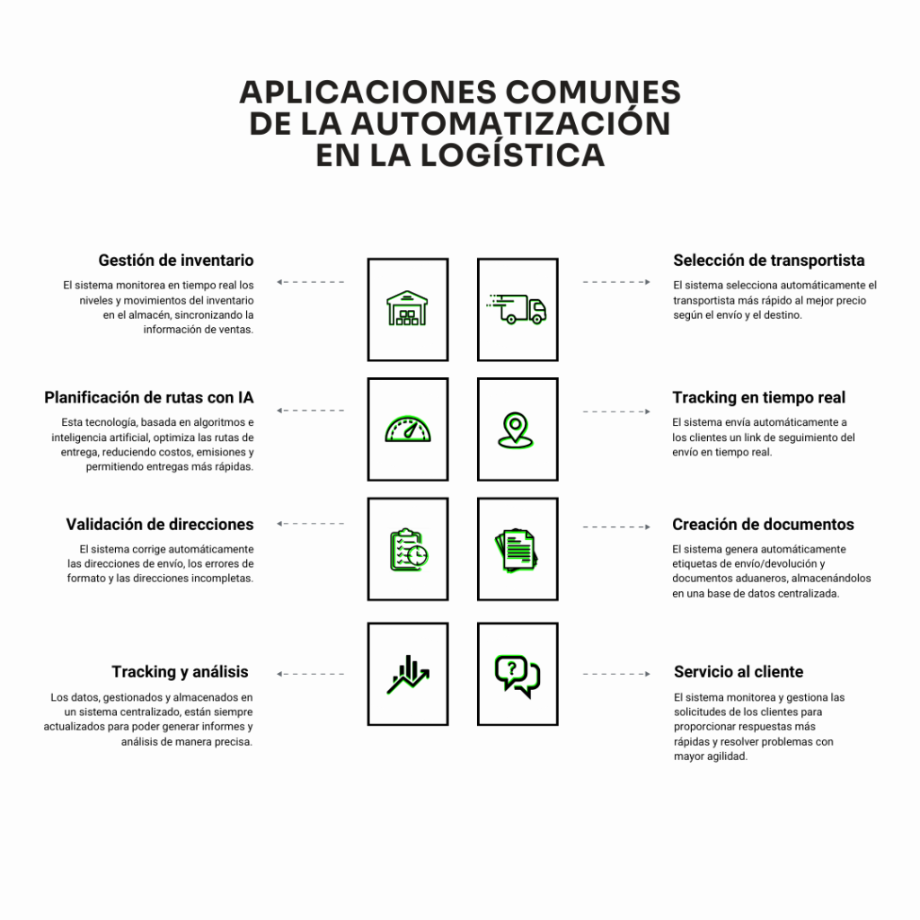 Aplicaciones comunes de la automatización en la logística de e-commerce